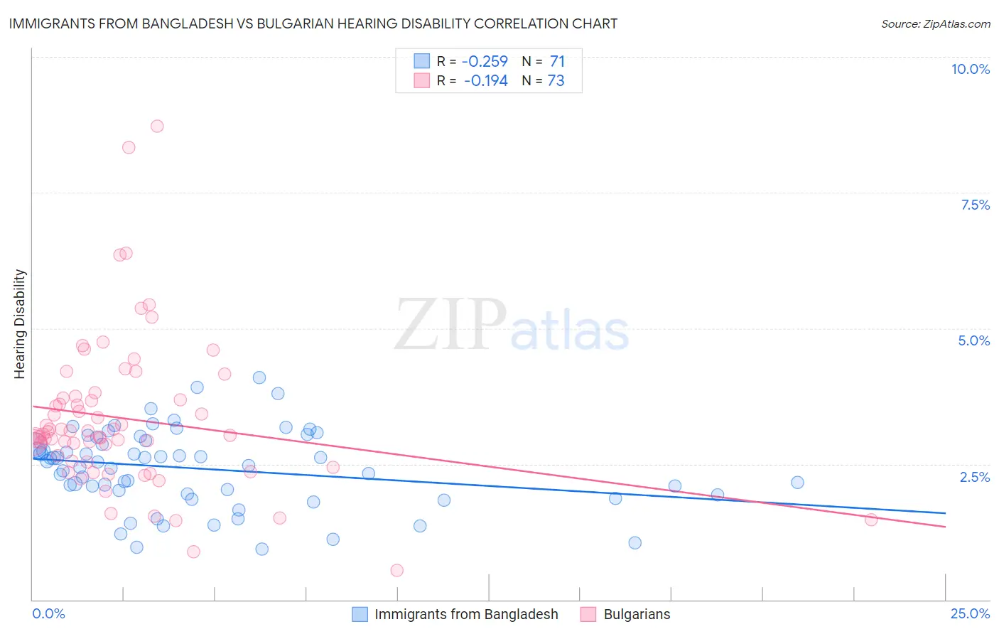 Immigrants from Bangladesh vs Bulgarian Hearing Disability