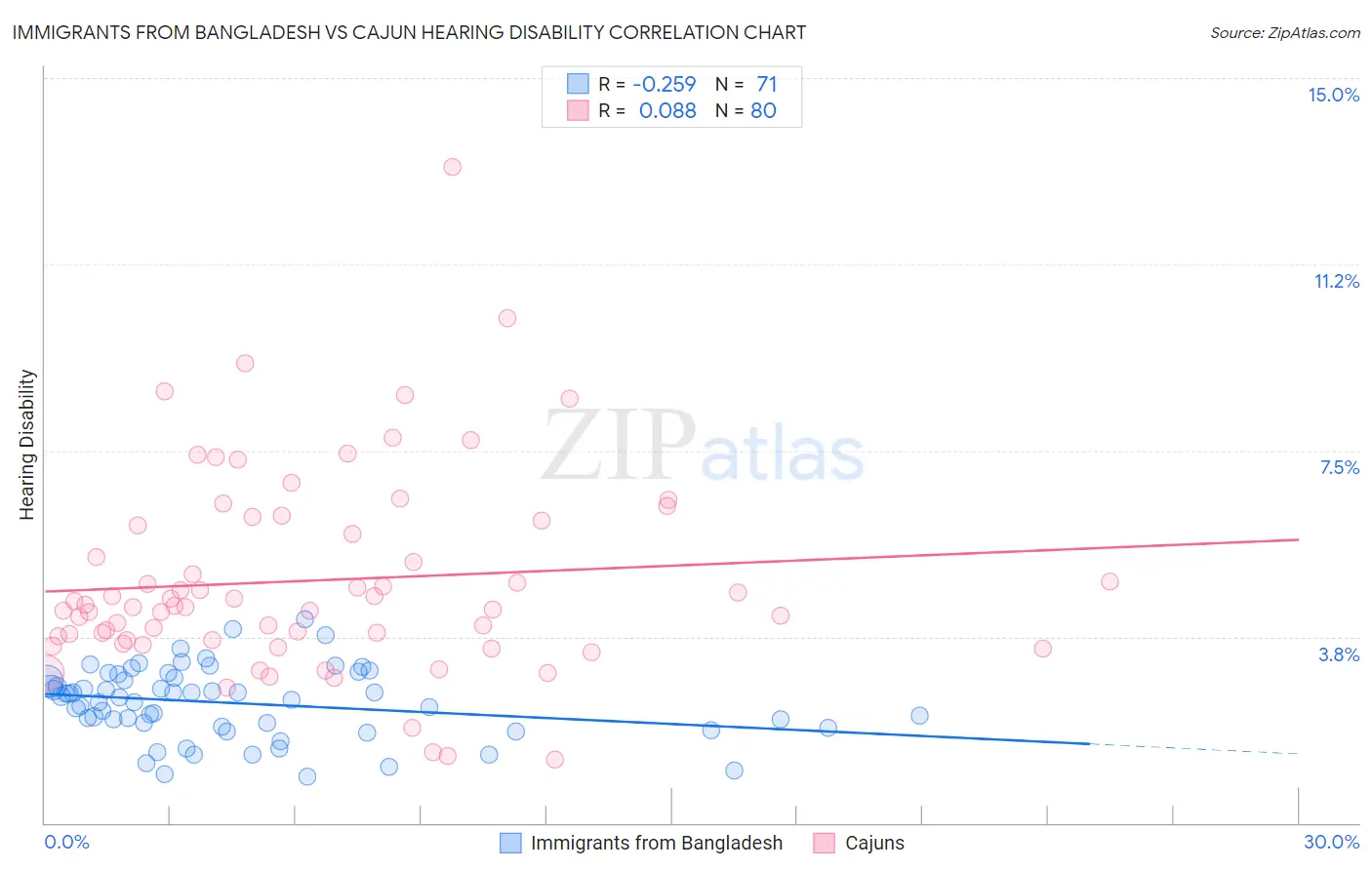 Immigrants from Bangladesh vs Cajun Hearing Disability