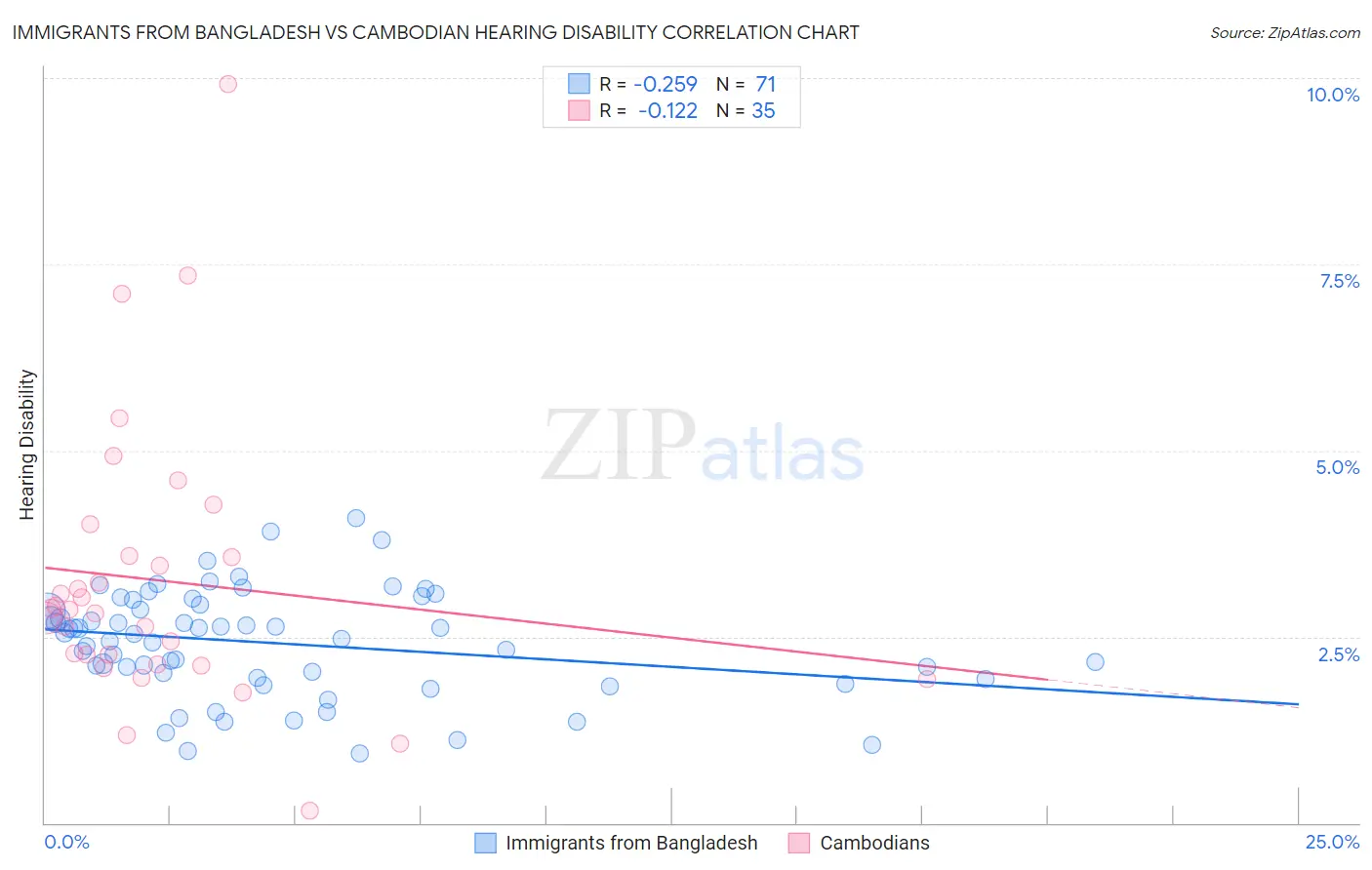 Immigrants from Bangladesh vs Cambodian Hearing Disability