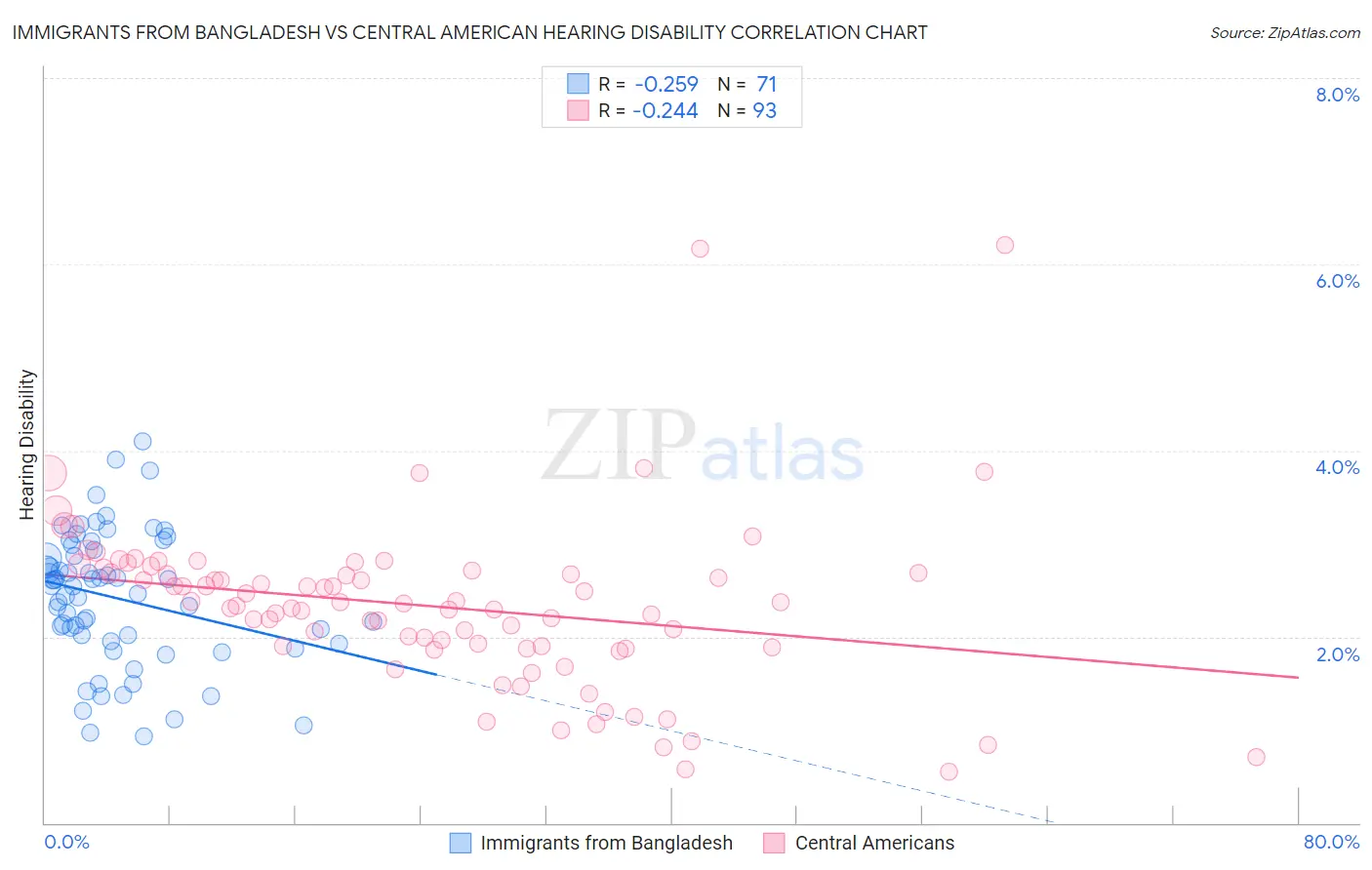 Immigrants from Bangladesh vs Central American Hearing Disability