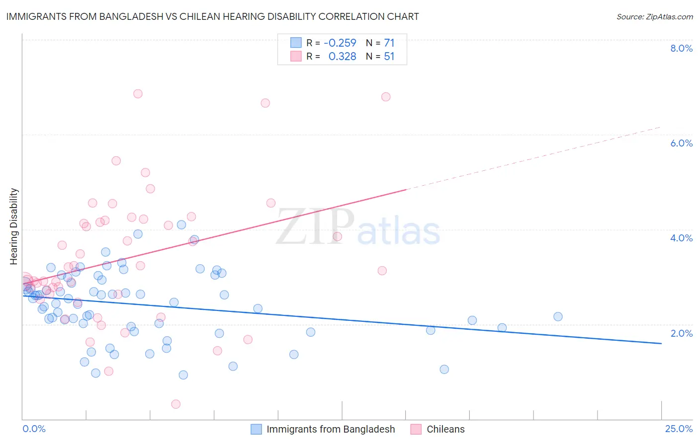 Immigrants from Bangladesh vs Chilean Hearing Disability