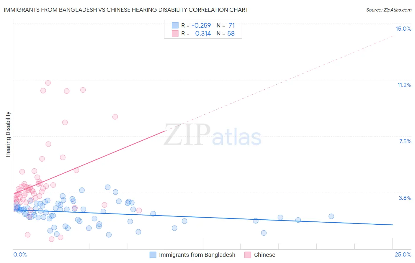 Immigrants from Bangladesh vs Chinese Hearing Disability