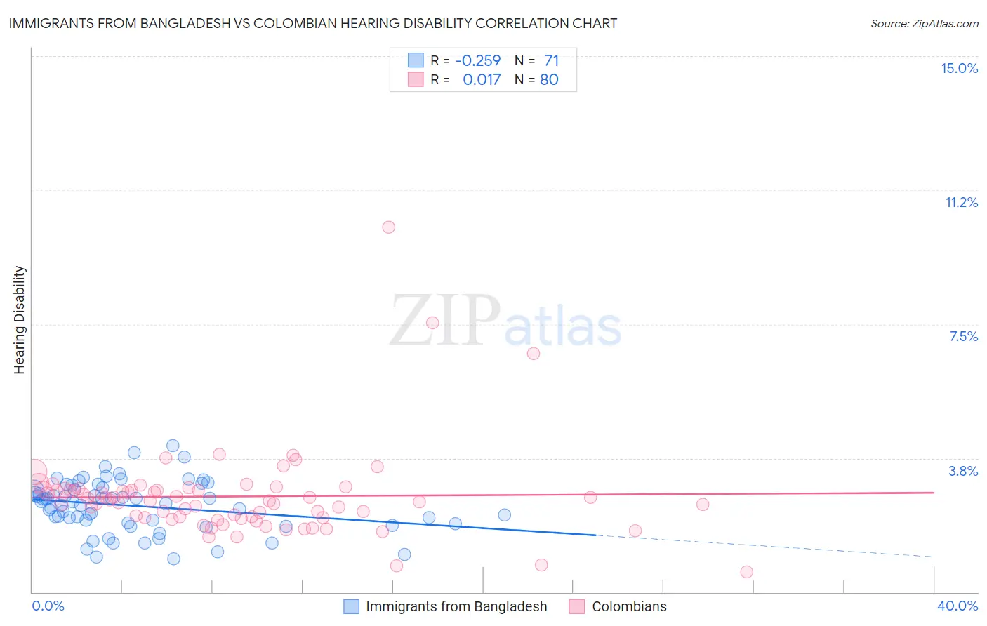 Immigrants from Bangladesh vs Colombian Hearing Disability