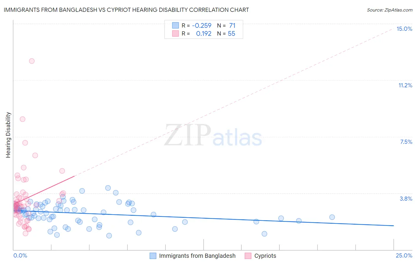 Immigrants from Bangladesh vs Cypriot Hearing Disability