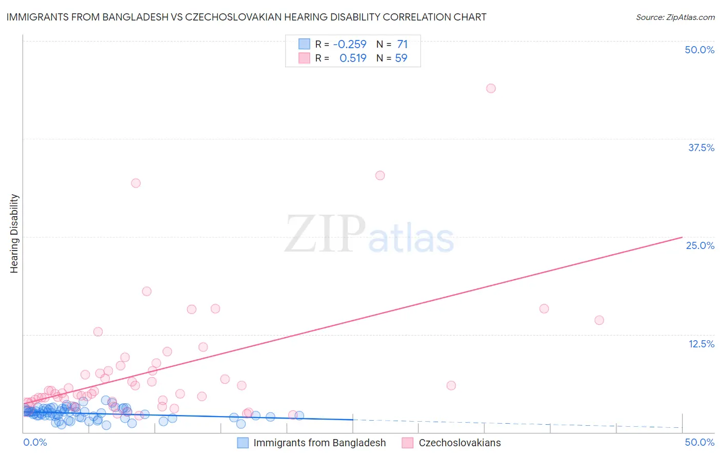 Immigrants from Bangladesh vs Czechoslovakian Hearing Disability
