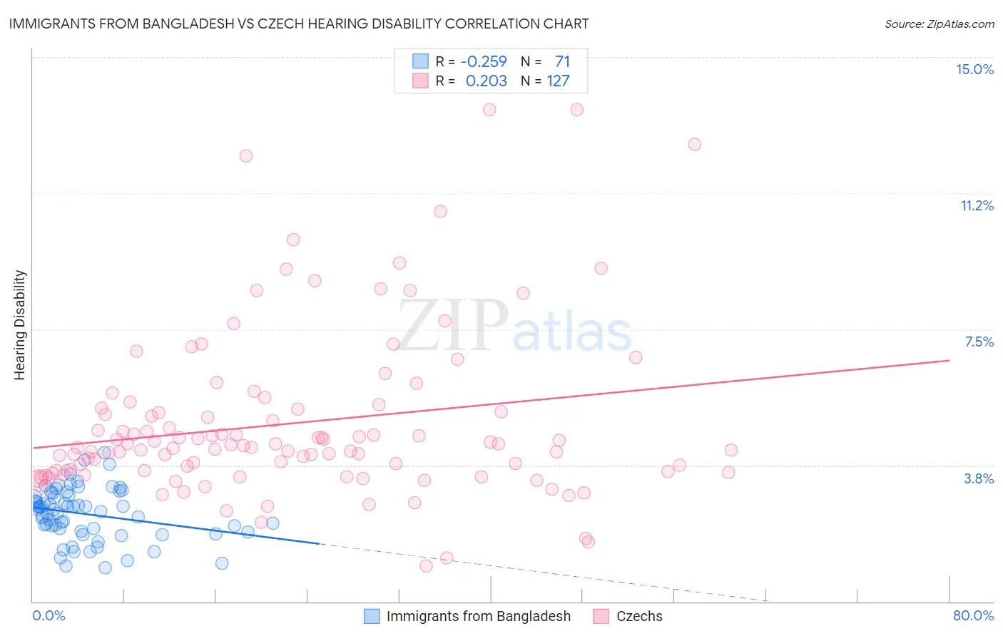 Immigrants from Bangladesh vs Czech Hearing Disability