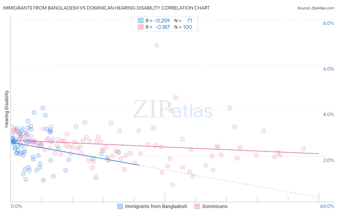 Immigrants from Bangladesh vs Dominican Hearing Disability