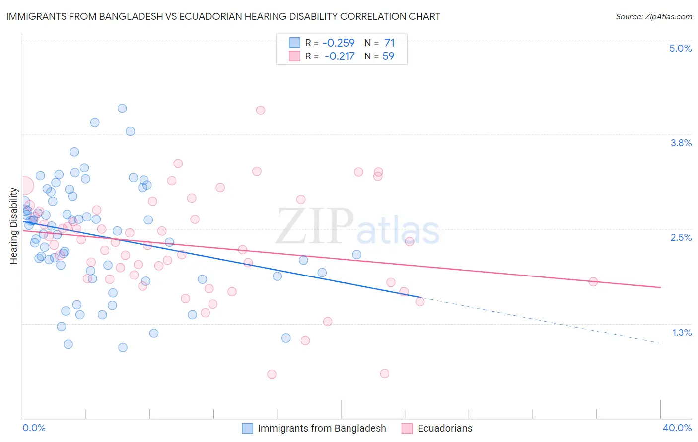Immigrants from Bangladesh vs Ecuadorian Hearing Disability