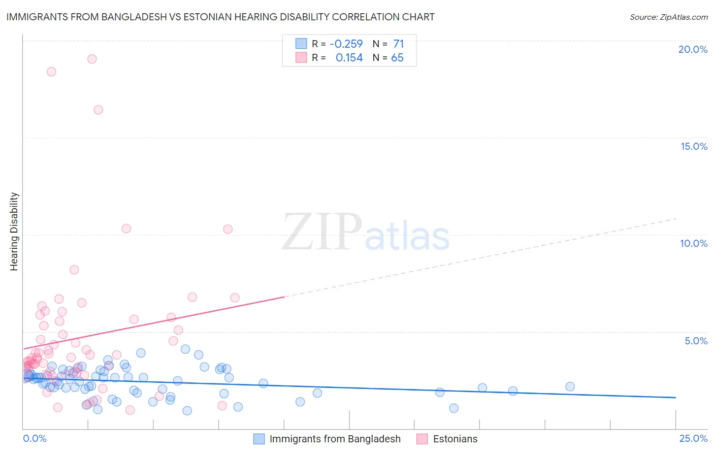 Immigrants from Bangladesh vs Estonian Hearing Disability