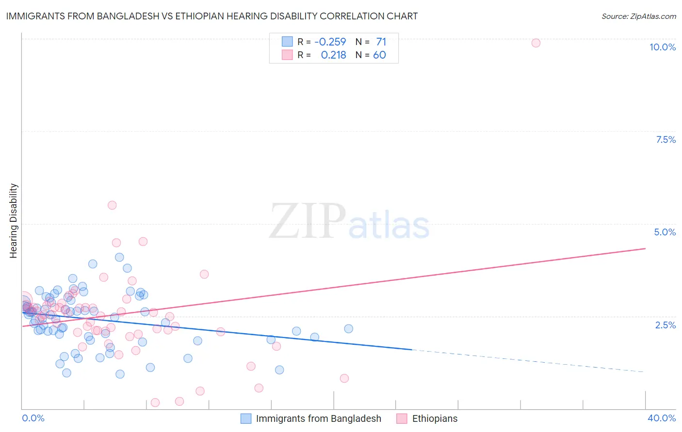 Immigrants from Bangladesh vs Ethiopian Hearing Disability