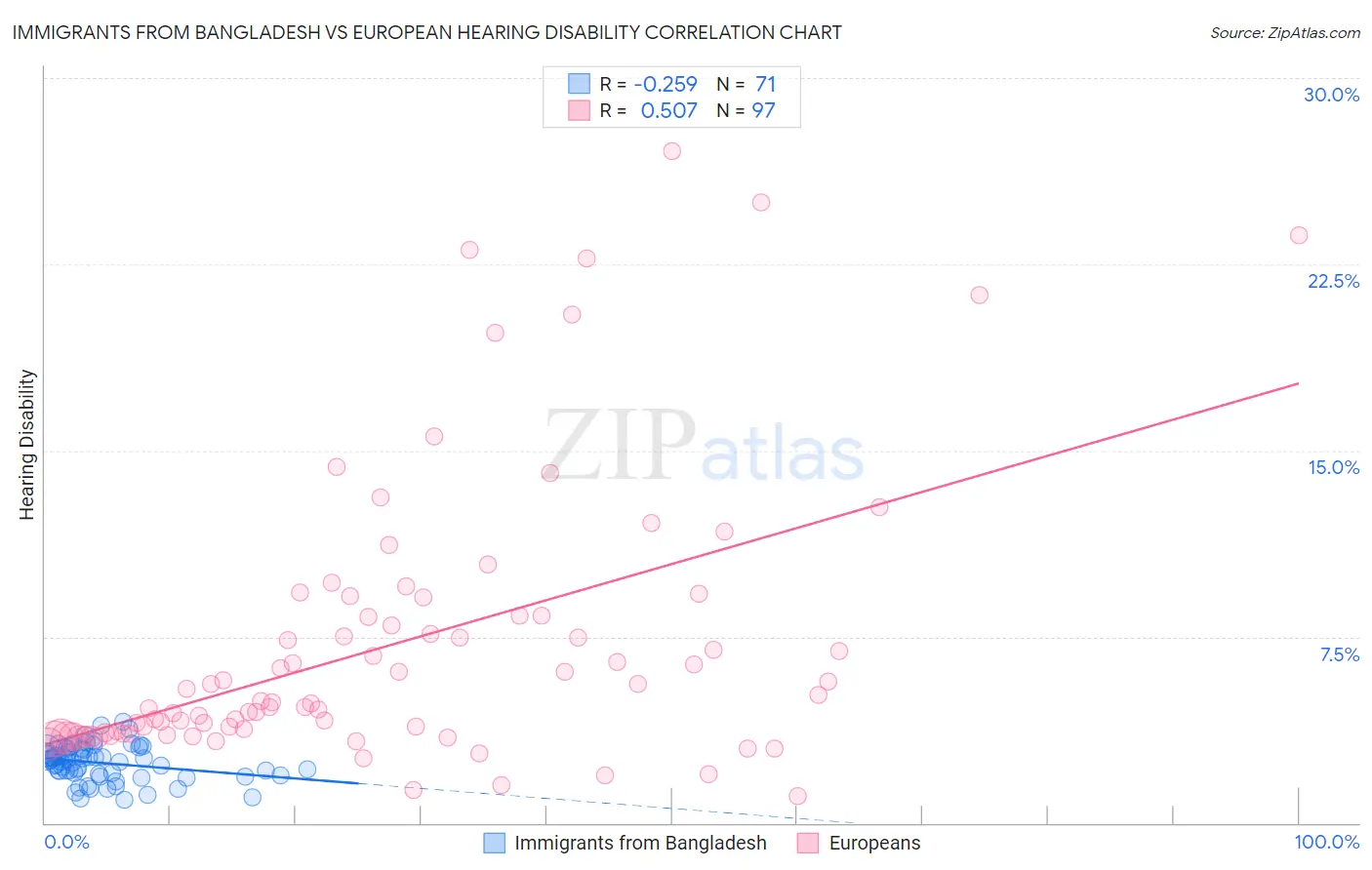 Immigrants from Bangladesh vs European Hearing Disability
