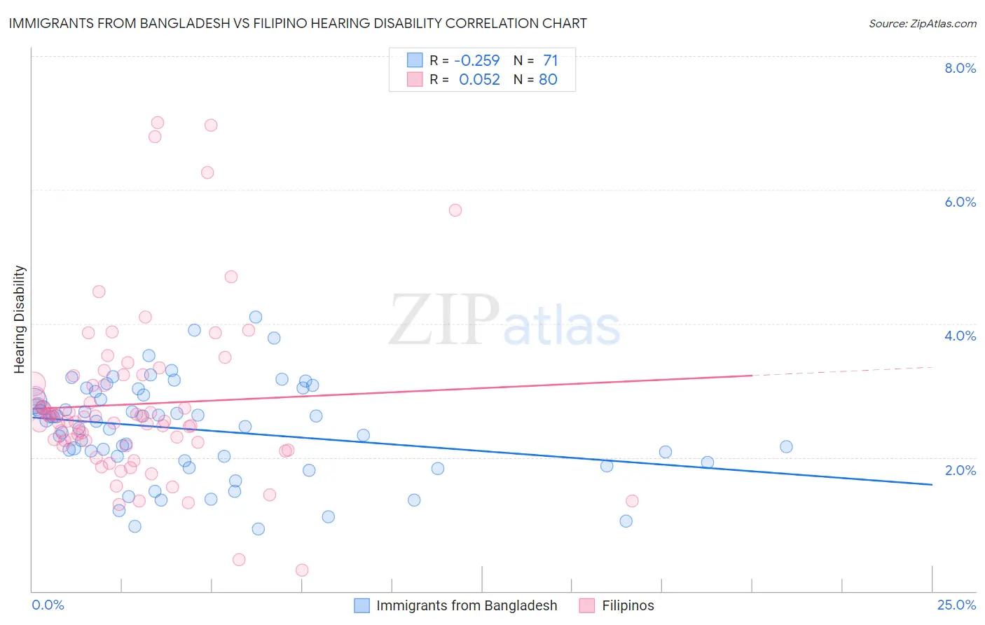 Immigrants from Bangladesh vs Filipino Hearing Disability