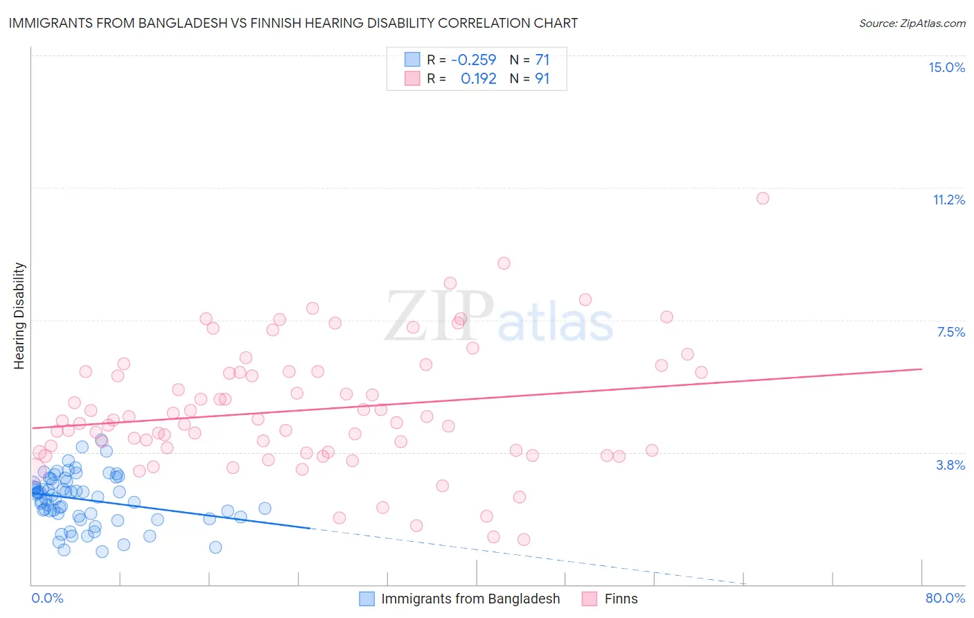 Immigrants from Bangladesh vs Finnish Hearing Disability