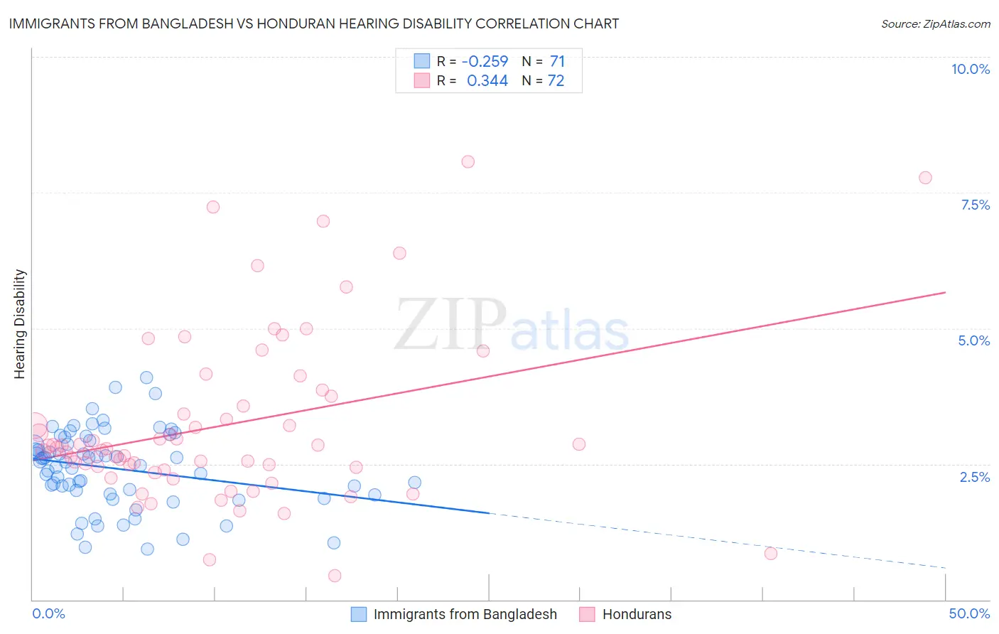Immigrants from Bangladesh vs Honduran Hearing Disability