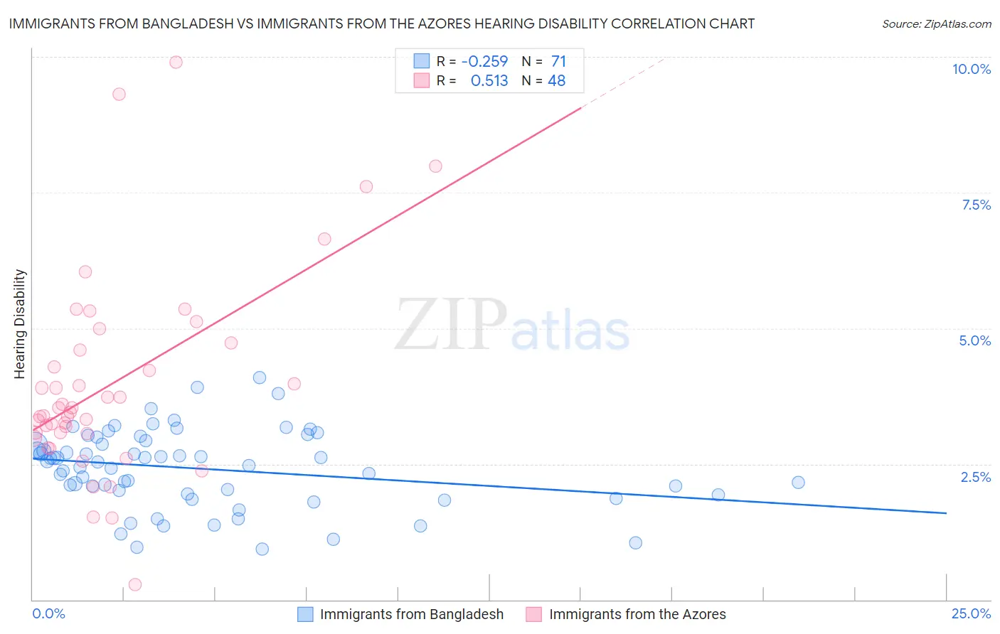 Immigrants from Bangladesh vs Immigrants from the Azores Hearing Disability
