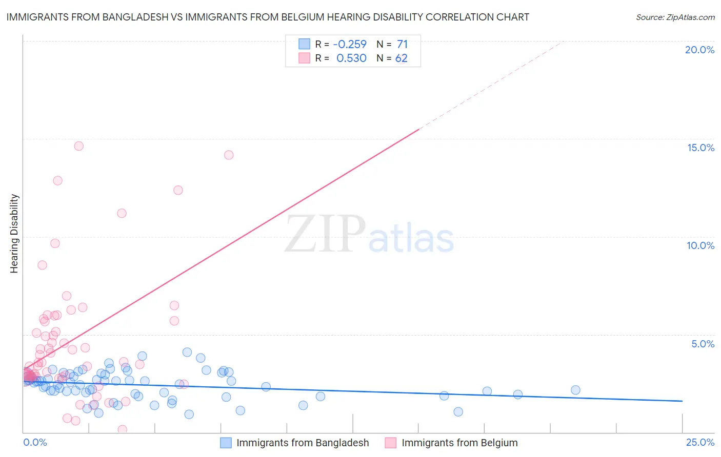 Immigrants from Bangladesh vs Immigrants from Belgium Hearing Disability