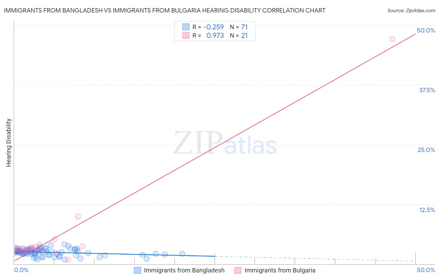 Immigrants from Bangladesh vs Immigrants from Bulgaria Hearing Disability