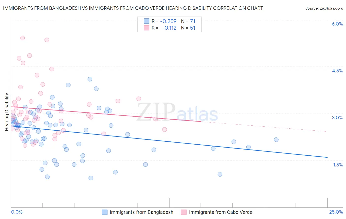 Immigrants from Bangladesh vs Immigrants from Cabo Verde Hearing Disability