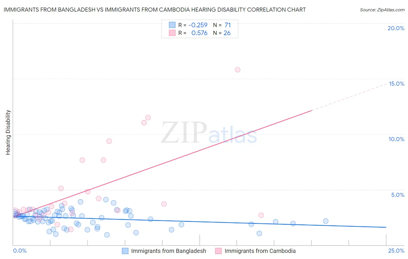 Immigrants from Bangladesh vs Immigrants from Cambodia Hearing Disability