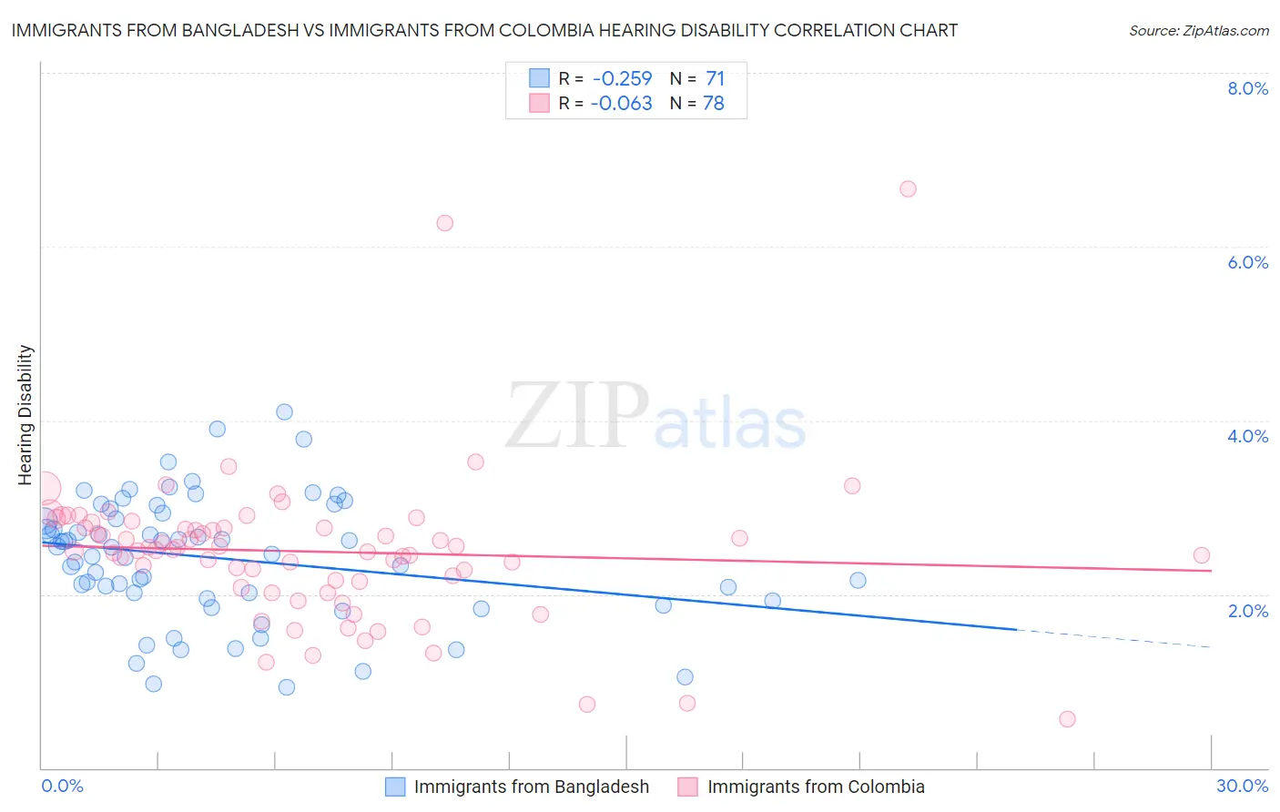 Immigrants from Bangladesh vs Immigrants from Colombia Hearing Disability