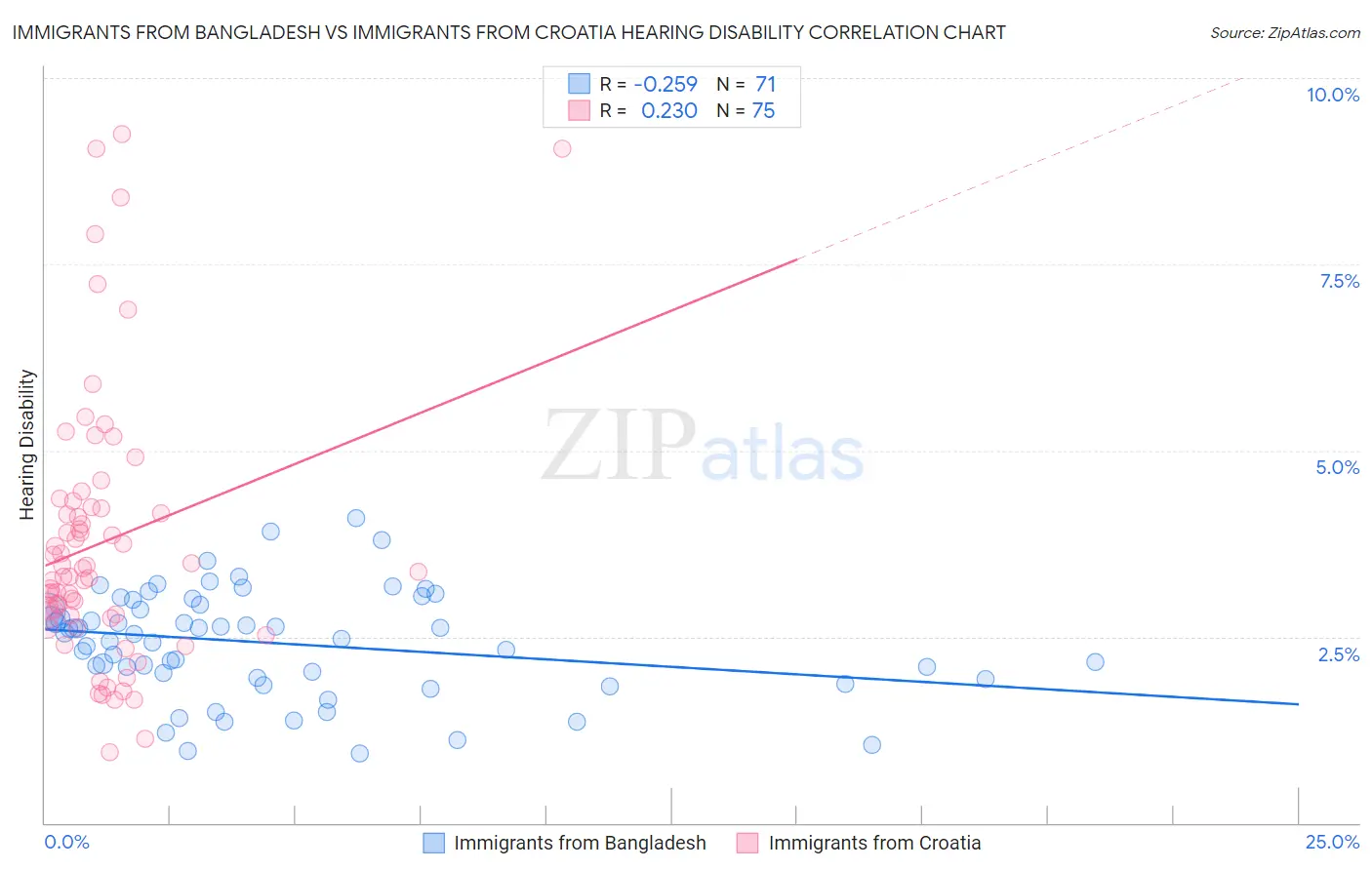 Immigrants from Bangladesh vs Immigrants from Croatia Hearing Disability