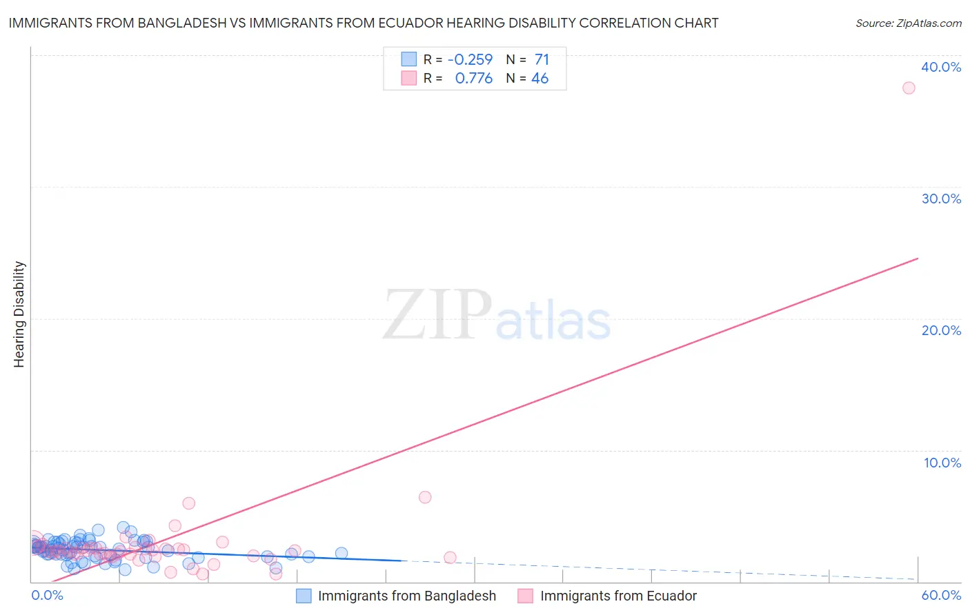 Immigrants from Bangladesh vs Immigrants from Ecuador Hearing Disability