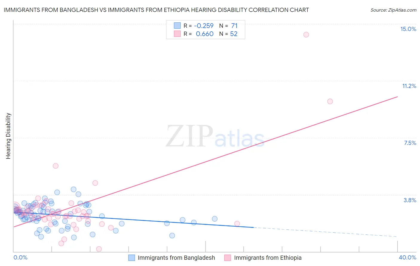 Immigrants from Bangladesh vs Immigrants from Ethiopia Hearing Disability