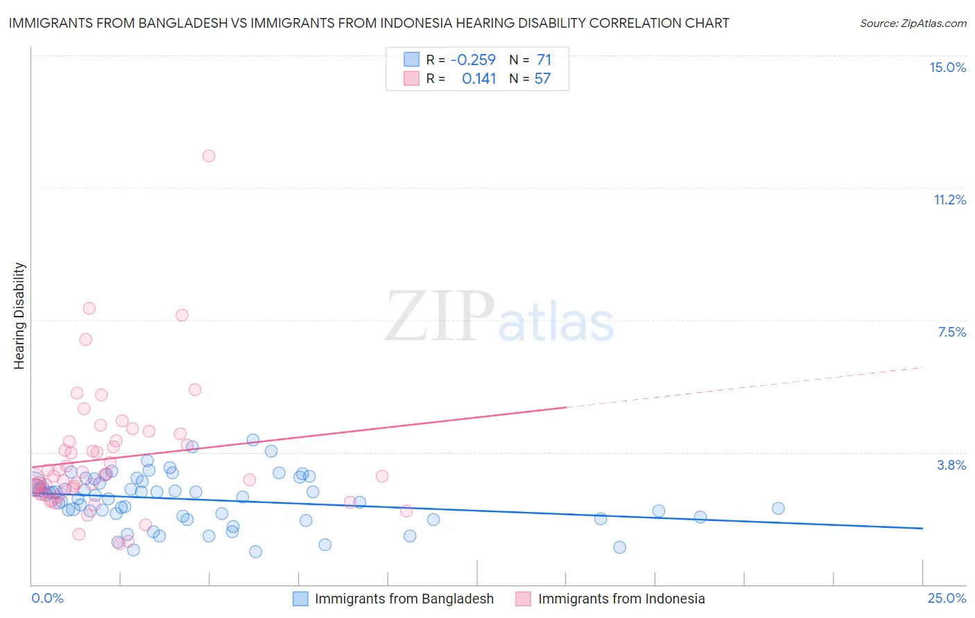 Immigrants from Bangladesh vs Immigrants from Indonesia Hearing Disability