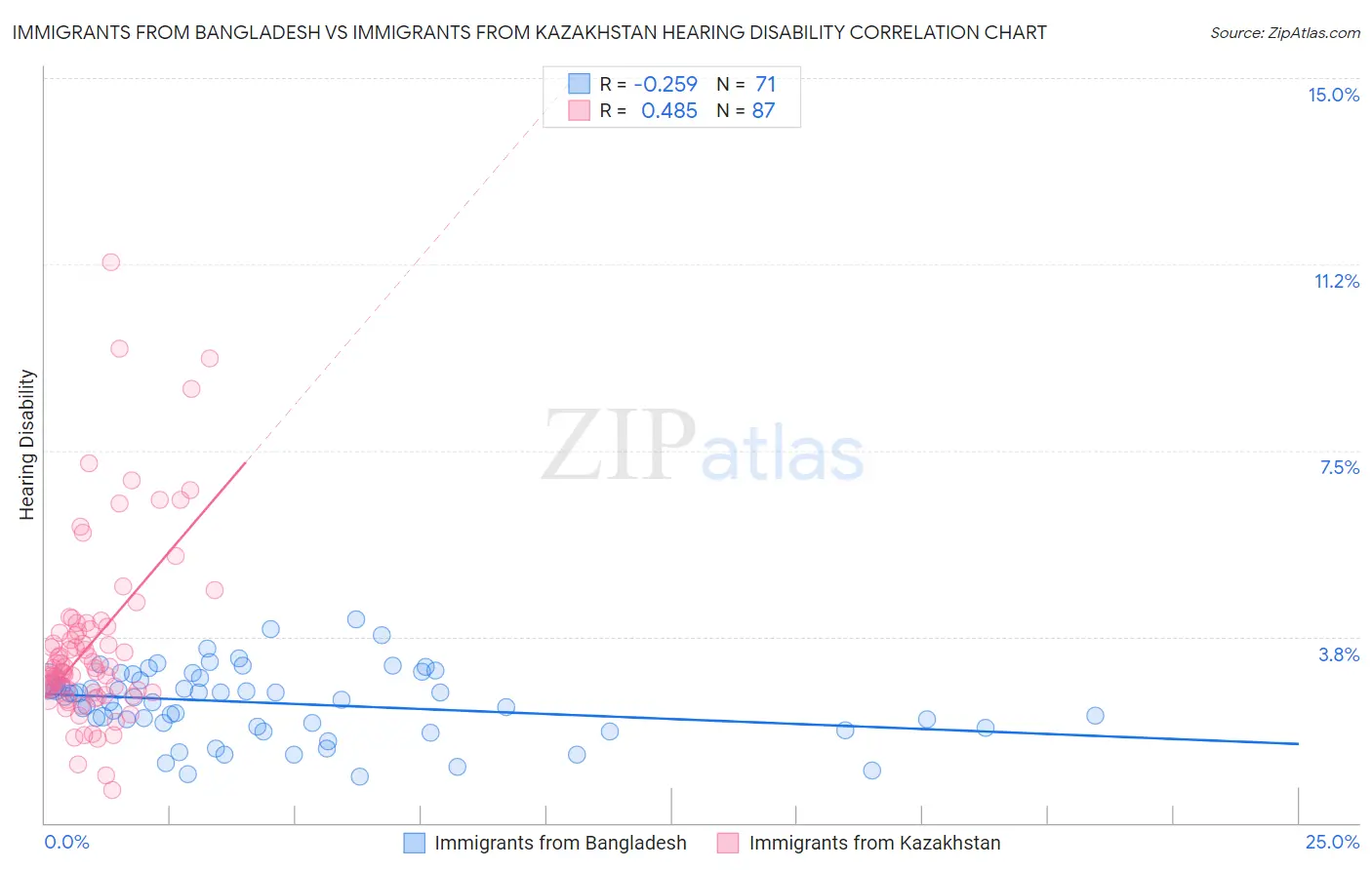 Immigrants from Bangladesh vs Immigrants from Kazakhstan Hearing Disability