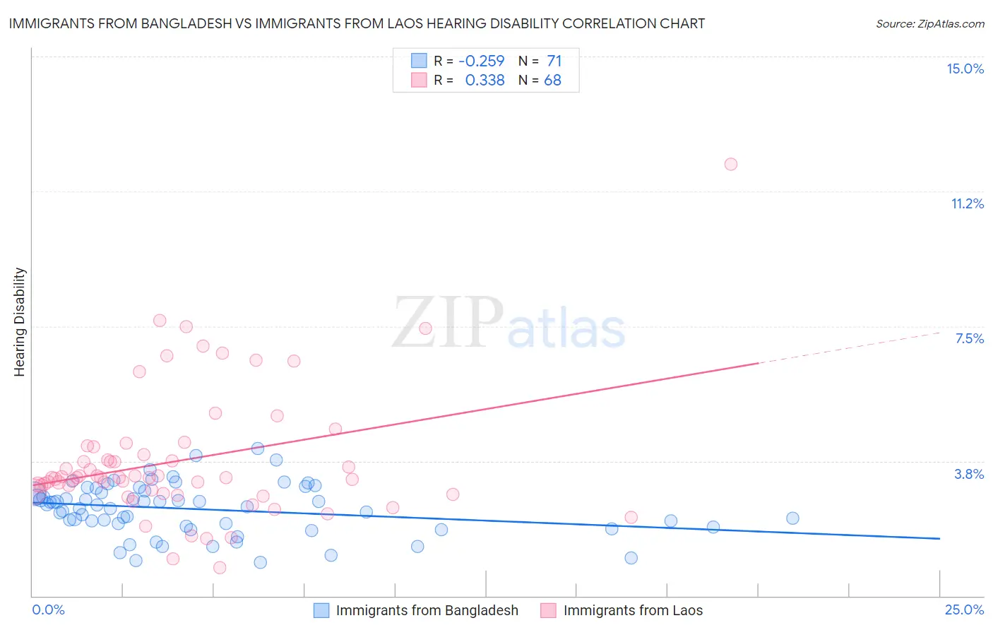 Immigrants from Bangladesh vs Immigrants from Laos Hearing Disability