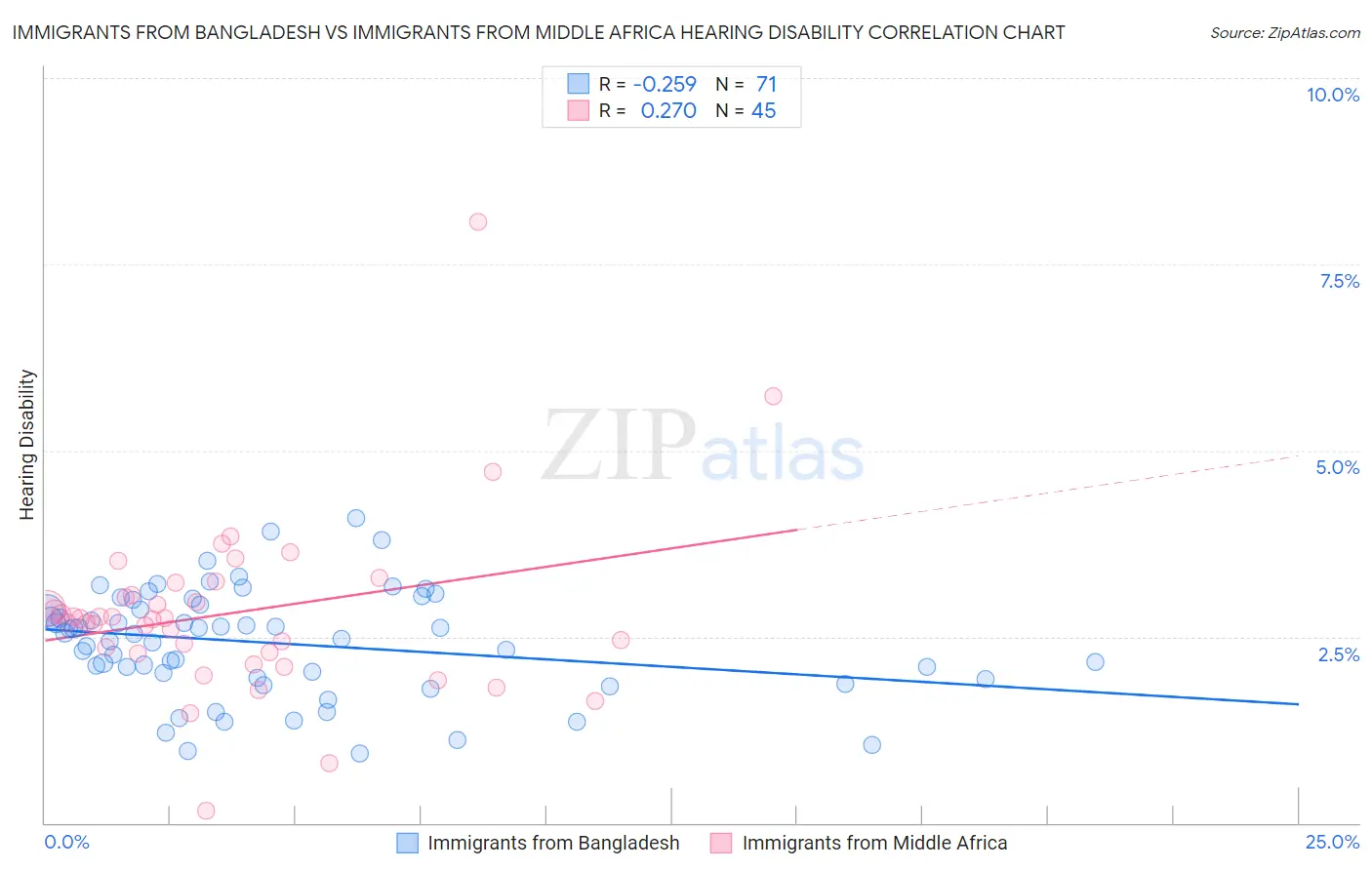 Immigrants from Bangladesh vs Immigrants from Middle Africa Hearing Disability