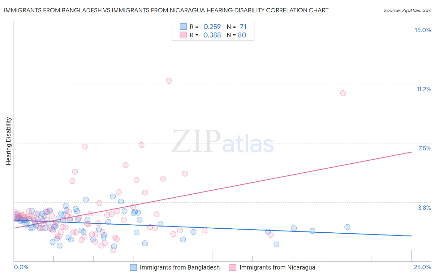 Immigrants from Bangladesh vs Immigrants from Nicaragua Hearing Disability