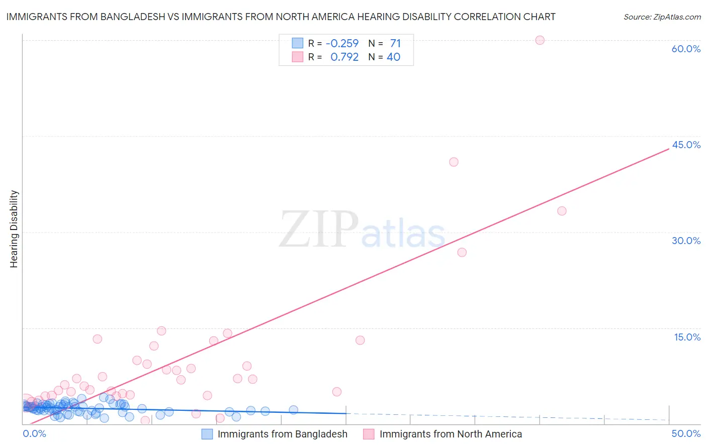 Immigrants from Bangladesh vs Immigrants from North America Hearing Disability
