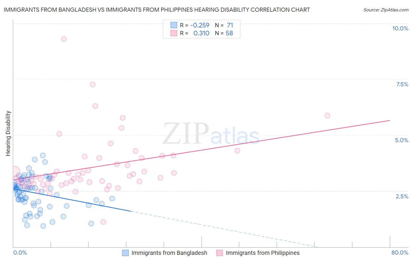 Immigrants from Bangladesh vs Immigrants from Philippines Hearing Disability