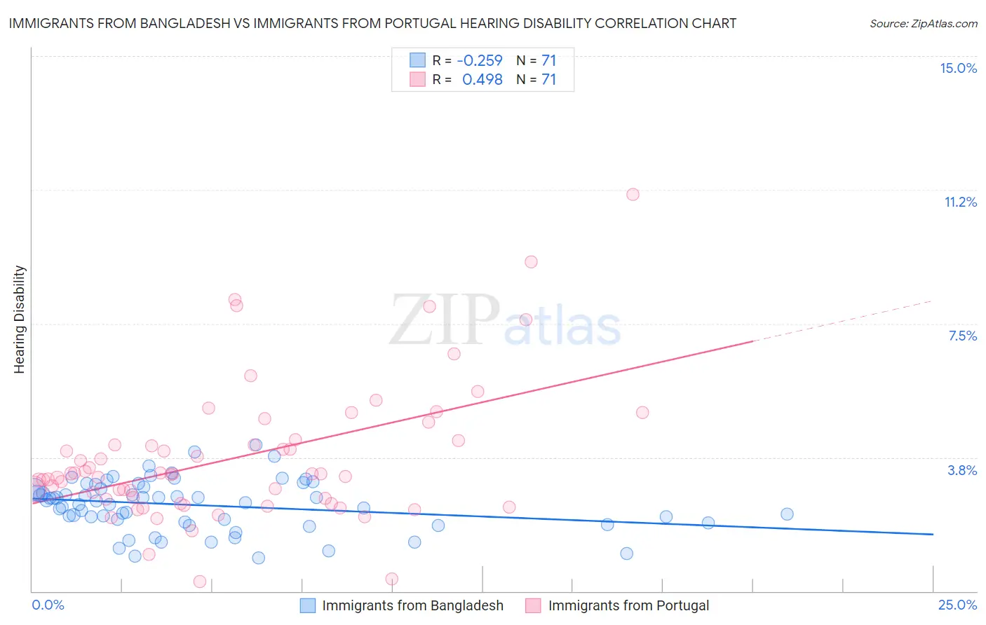 Immigrants from Bangladesh vs Immigrants from Portugal Hearing Disability