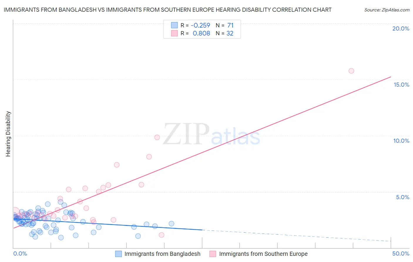 Immigrants from Bangladesh vs Immigrants from Southern Europe Hearing Disability