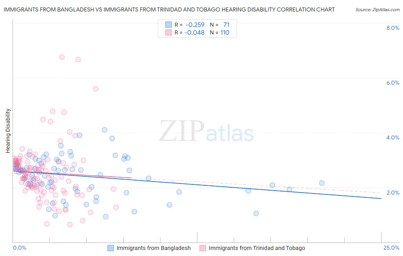 Immigrants from Bangladesh vs Immigrants from Trinidad and Tobago Hearing Disability