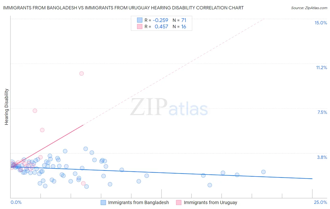 Immigrants from Bangladesh vs Immigrants from Uruguay Hearing Disability