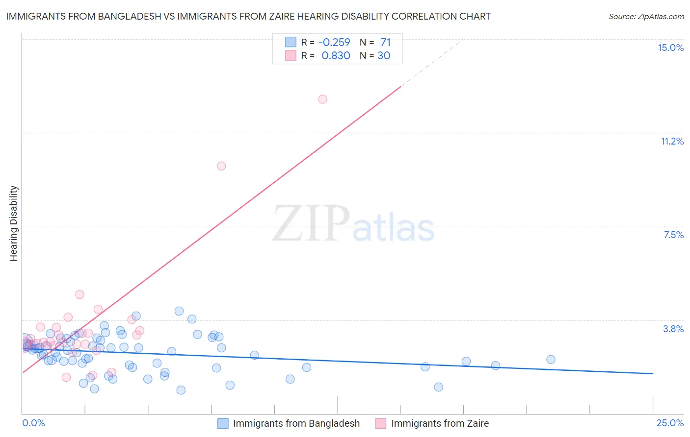Immigrants from Bangladesh vs Immigrants from Zaire Hearing Disability