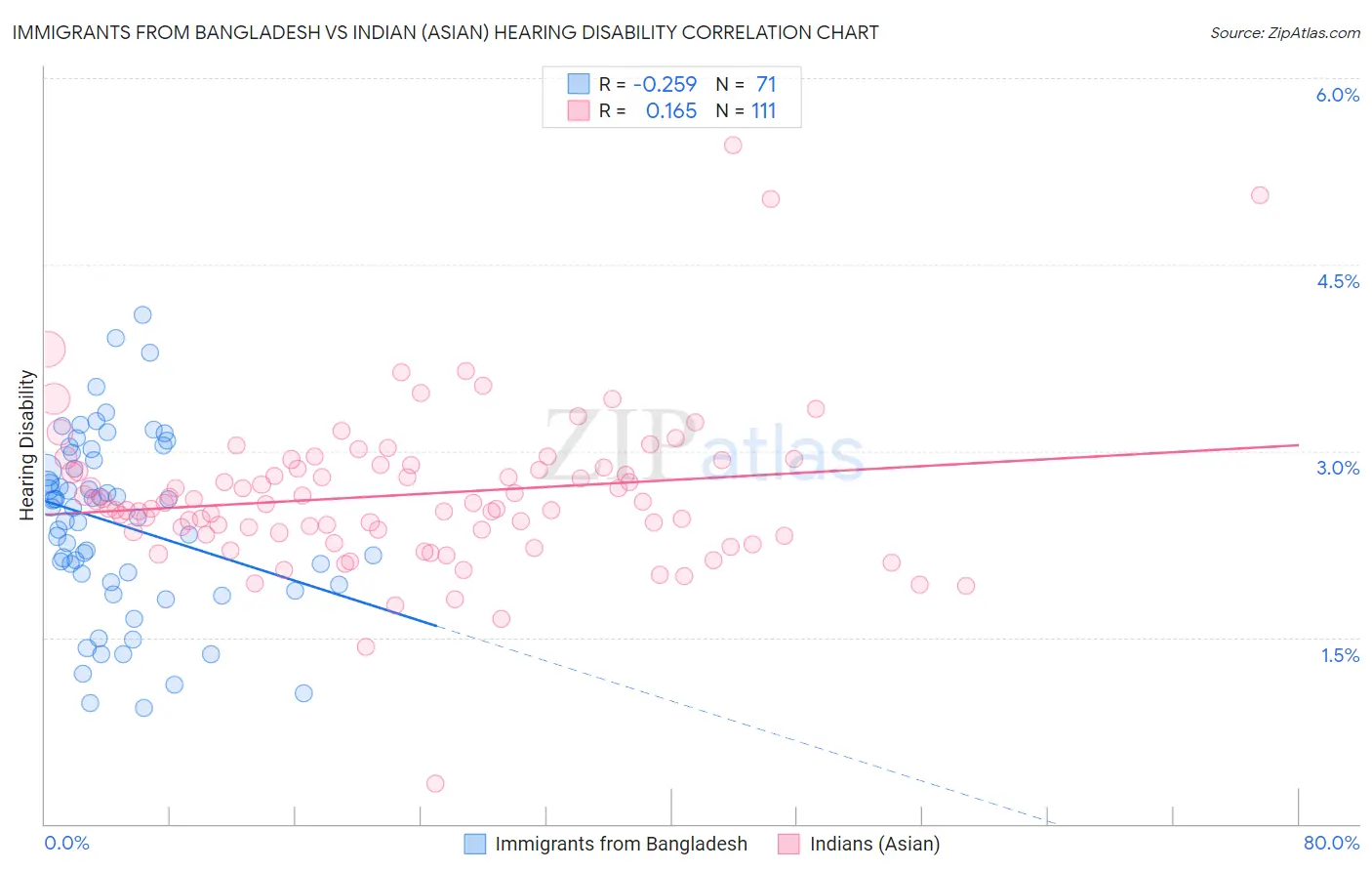 Immigrants from Bangladesh vs Indian (Asian) Hearing Disability