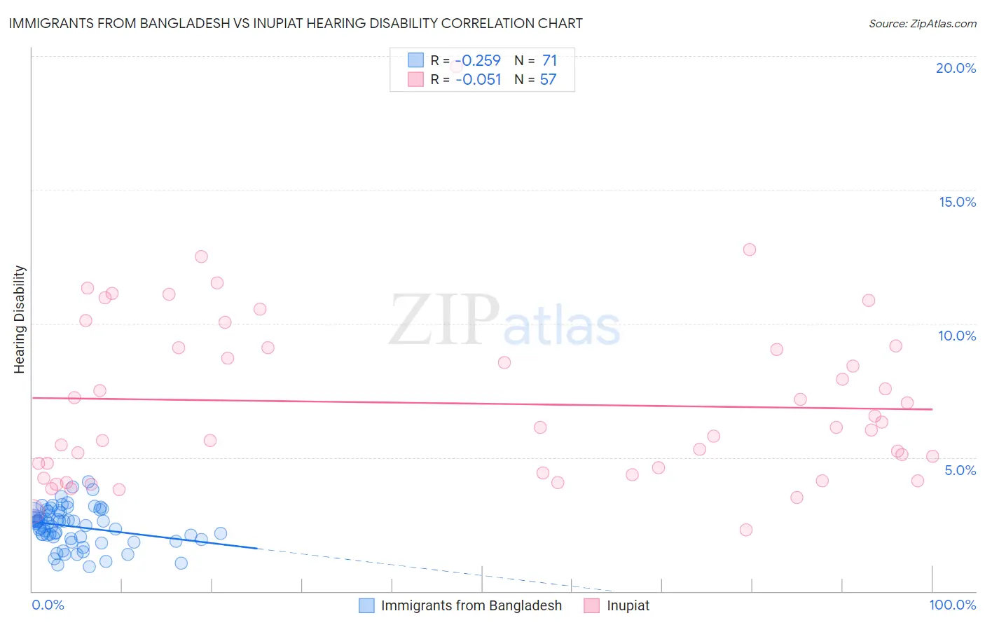 Immigrants from Bangladesh vs Inupiat Hearing Disability