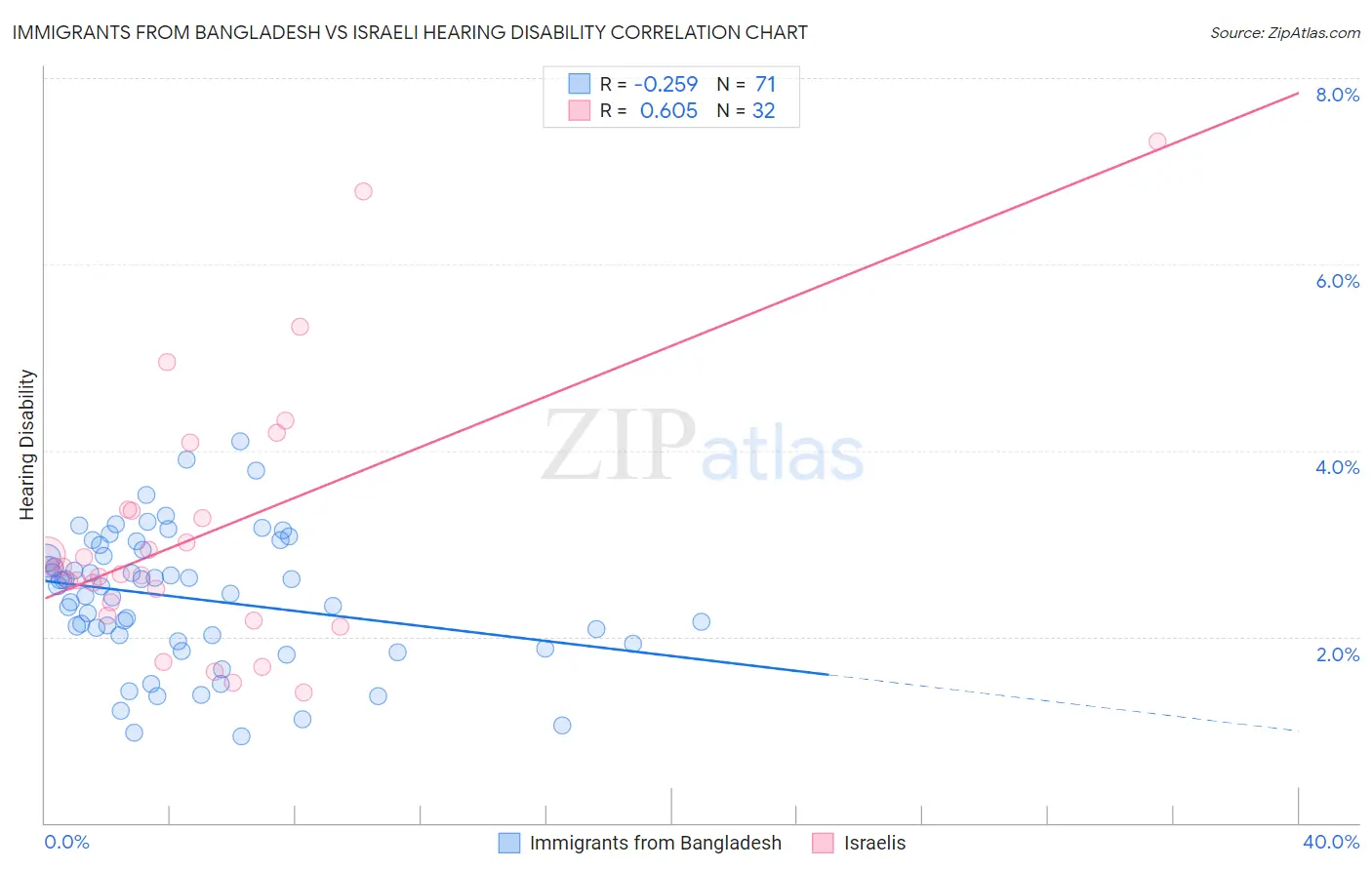 Immigrants from Bangladesh vs Israeli Hearing Disability