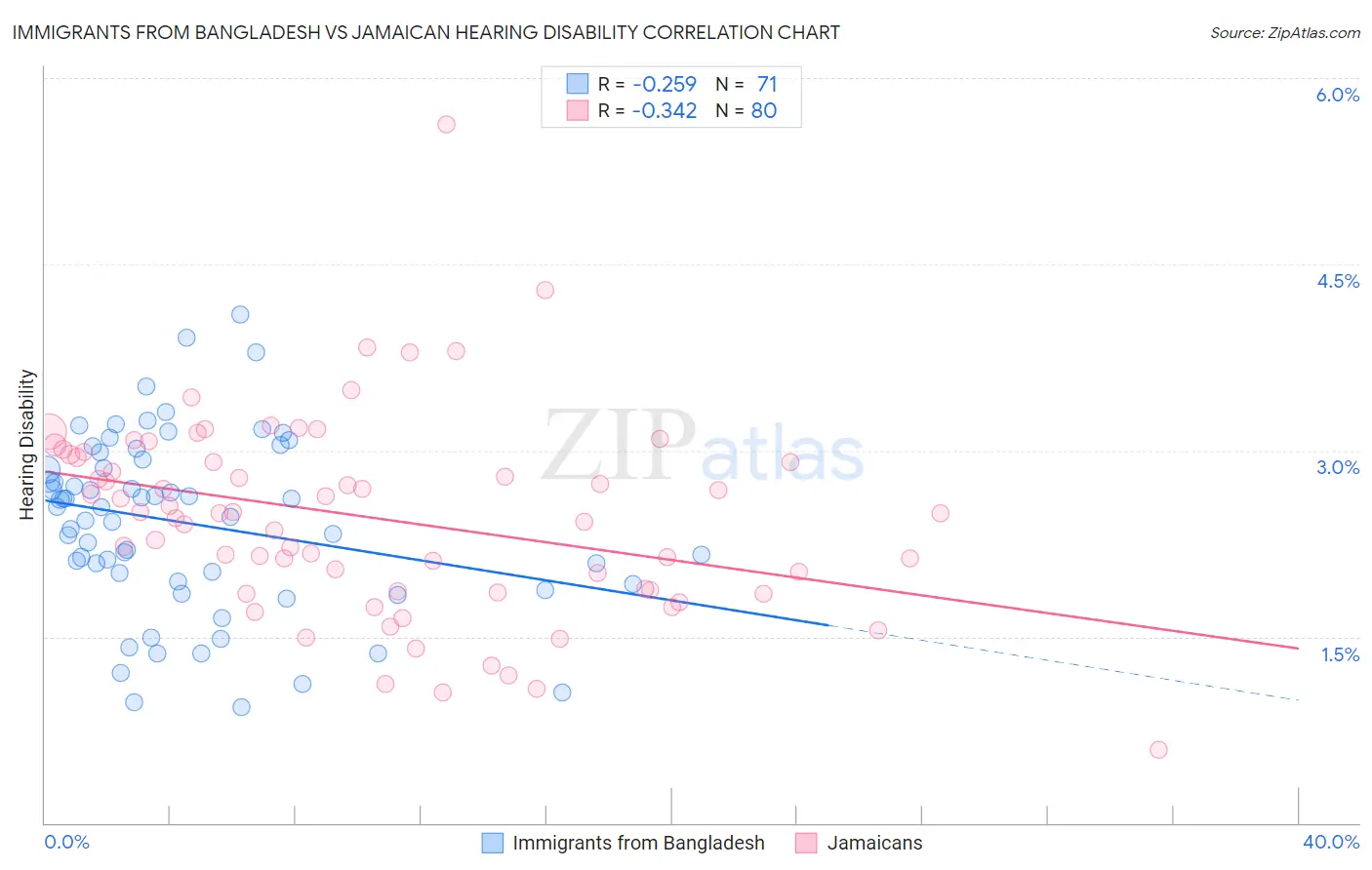 Immigrants from Bangladesh vs Jamaican Hearing Disability