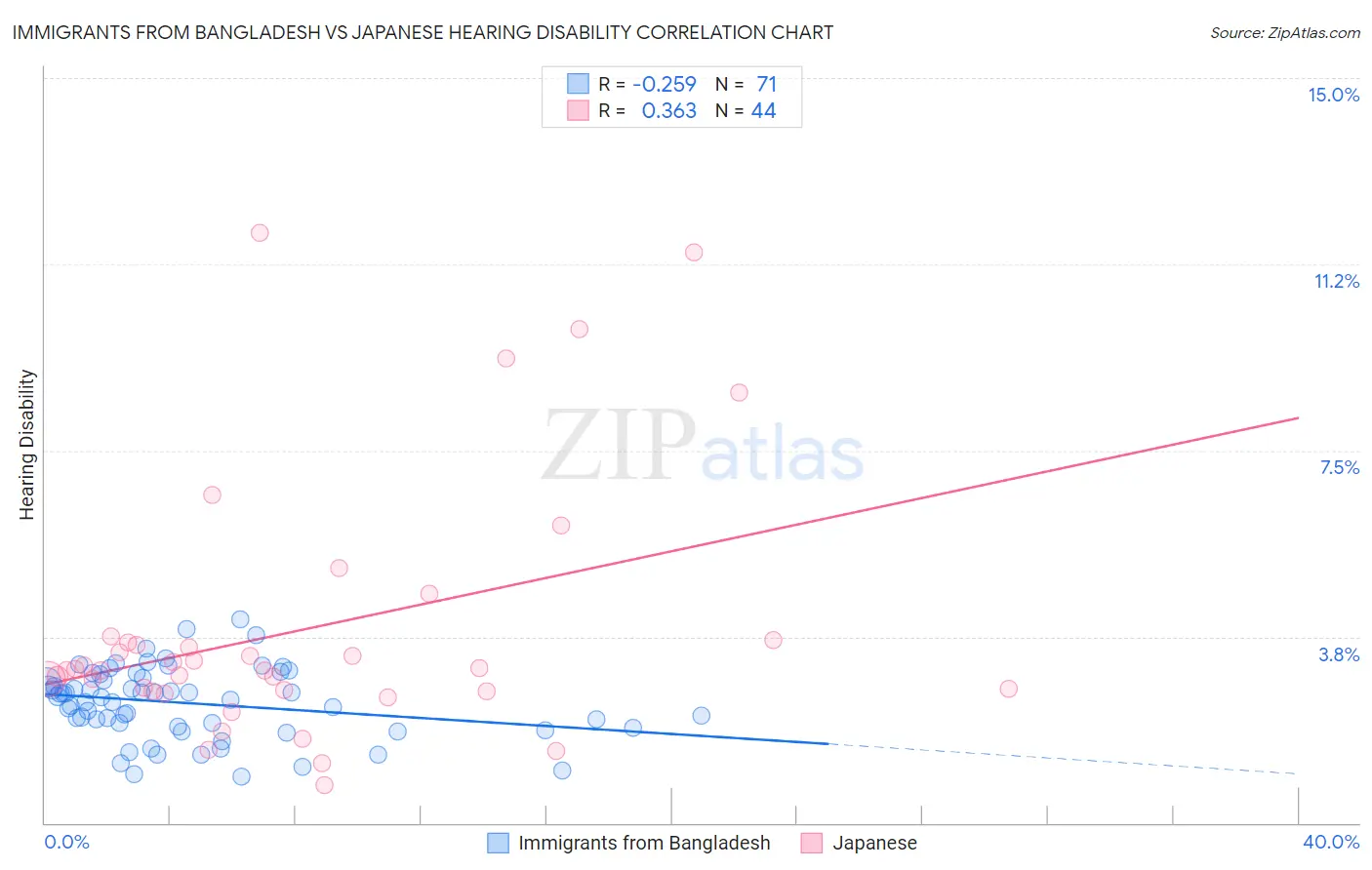 Immigrants from Bangladesh vs Japanese Hearing Disability