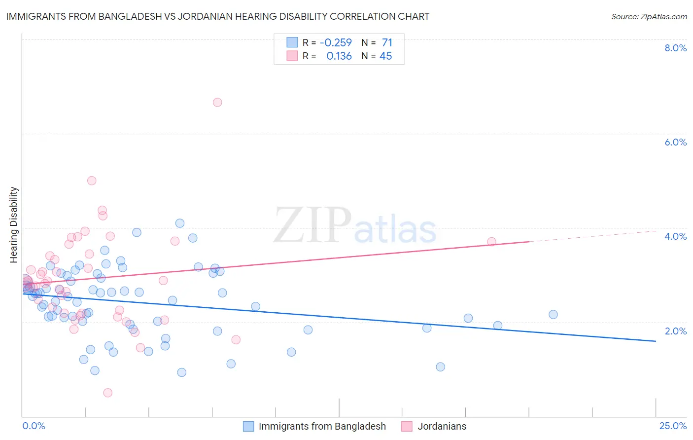 Immigrants from Bangladesh vs Jordanian Hearing Disability