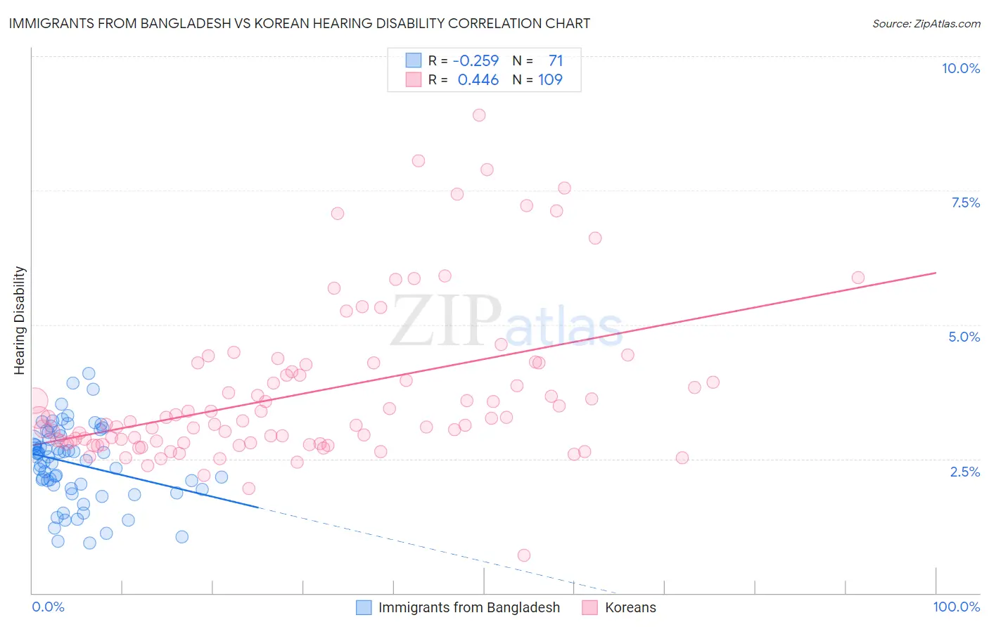 Immigrants from Bangladesh vs Korean Hearing Disability