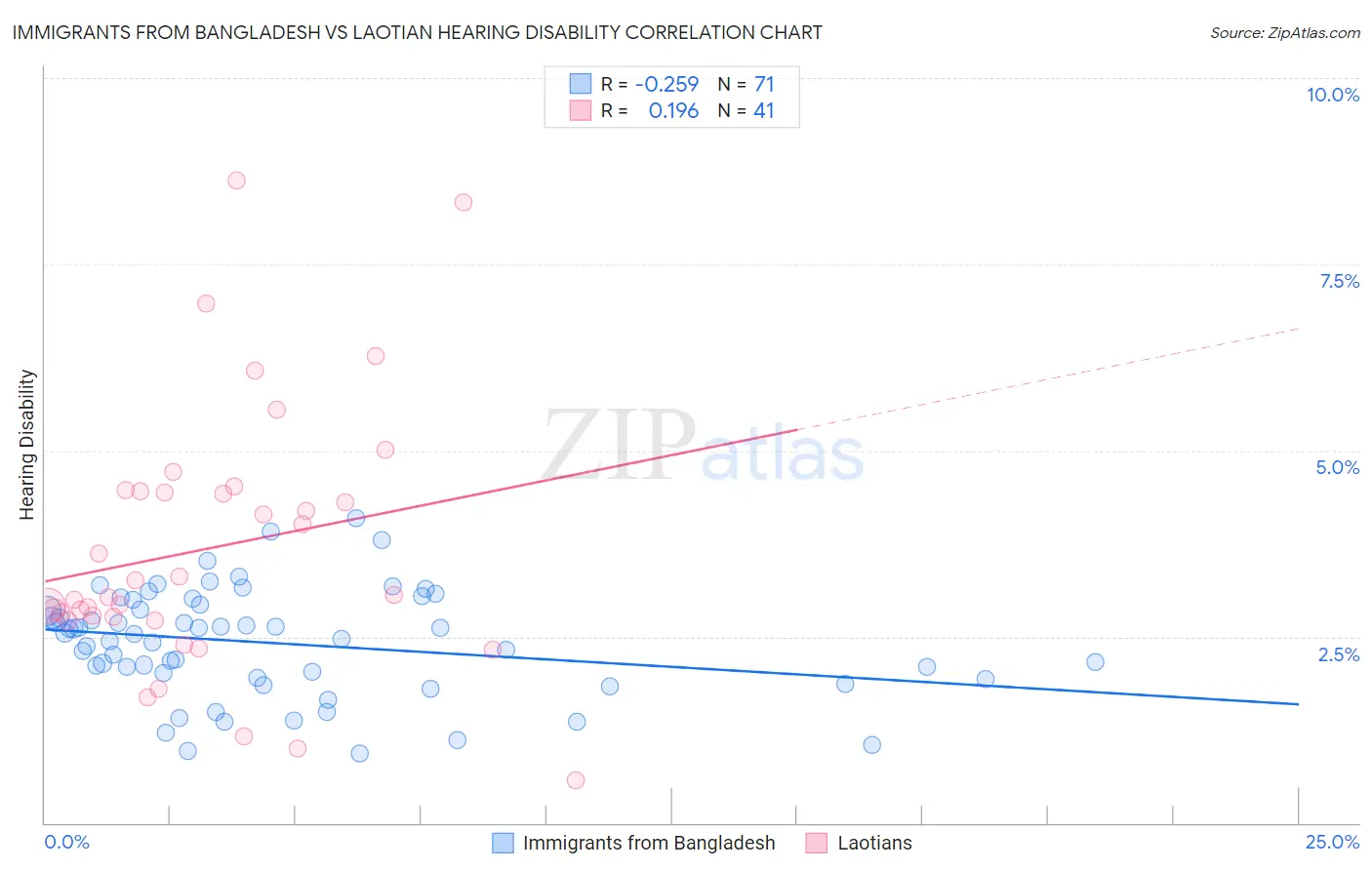 Immigrants from Bangladesh vs Laotian Hearing Disability