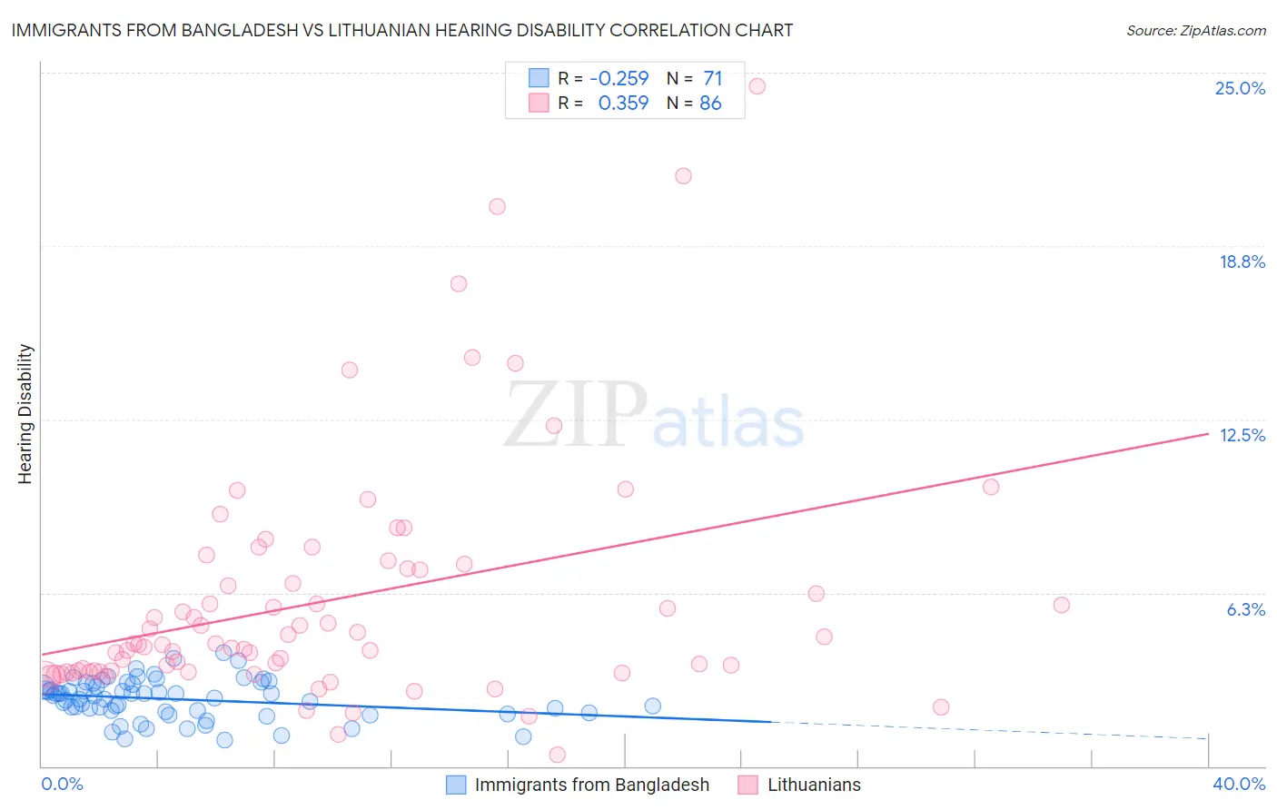 Immigrants from Bangladesh vs Lithuanian Hearing Disability
