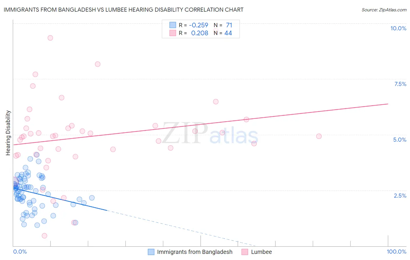 Immigrants from Bangladesh vs Lumbee Hearing Disability