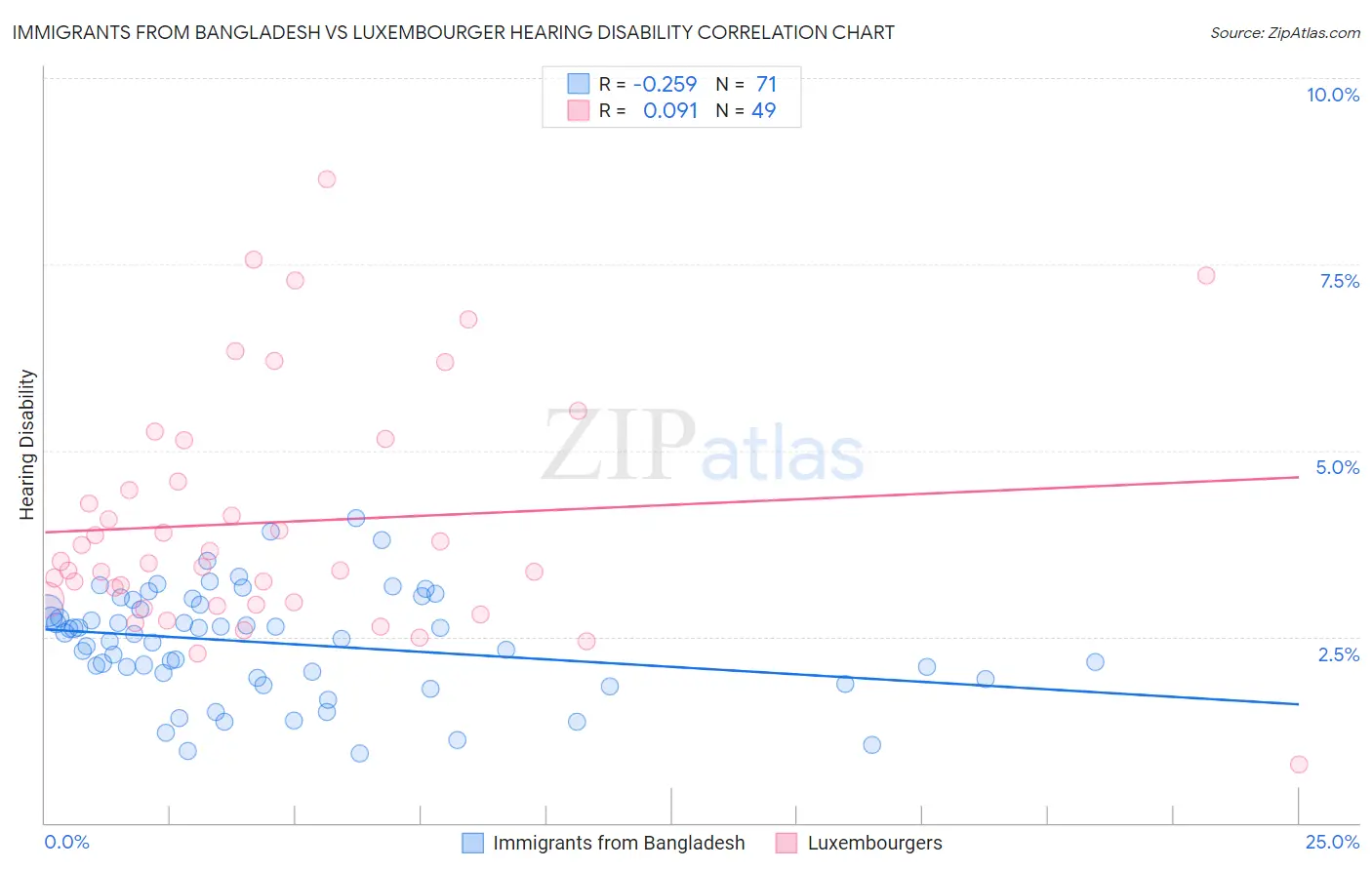 Immigrants from Bangladesh vs Luxembourger Hearing Disability